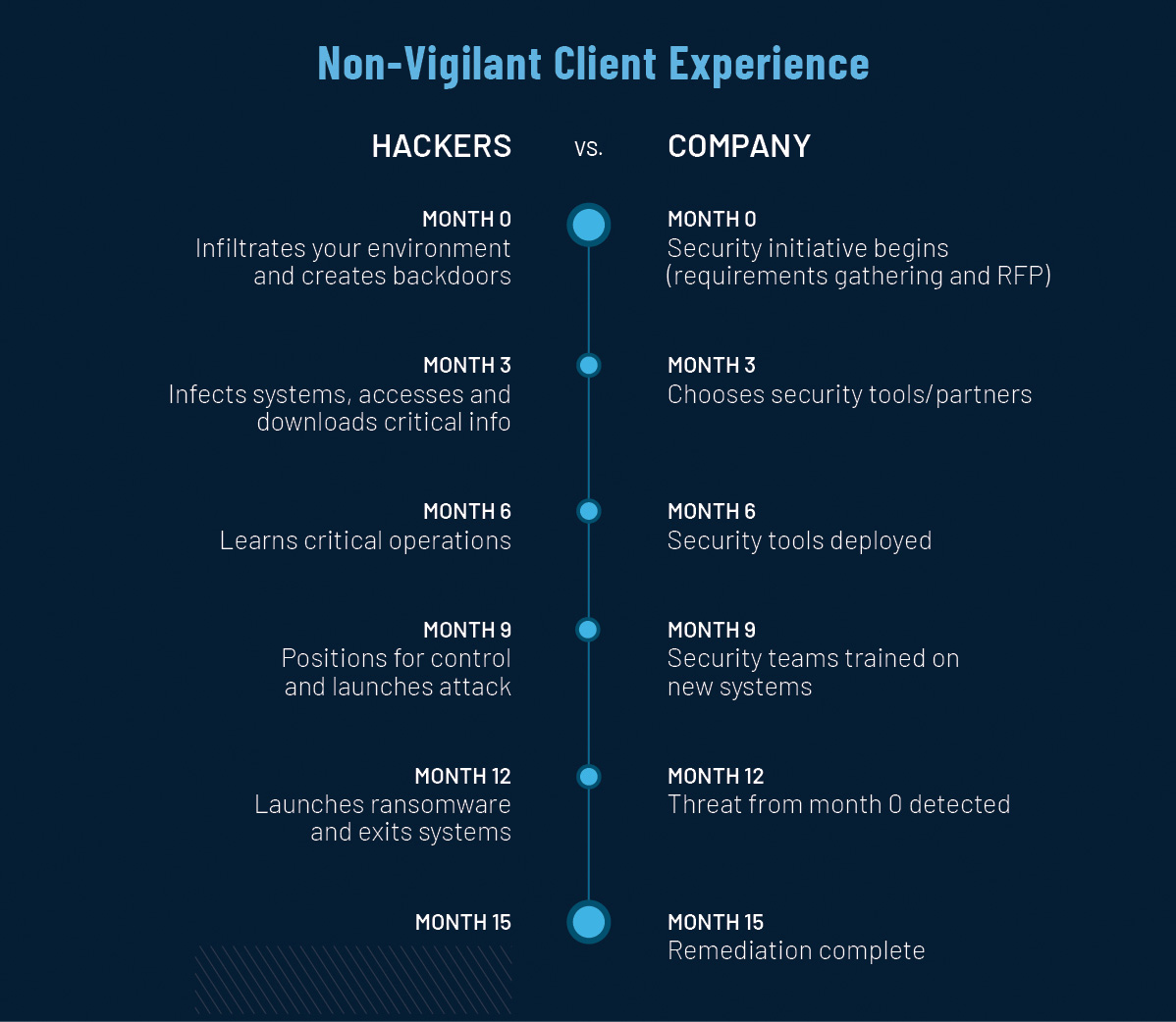 Timeline of Security